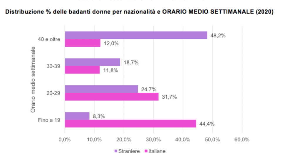 Distribuzione % delle badanti badanti donne per nazionalità e ORARIO MEDIO SETTIMANALE