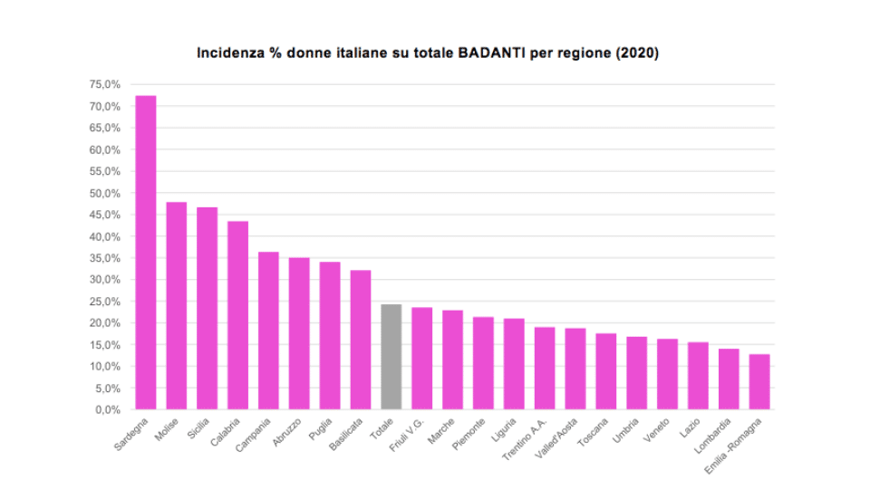 Incidenza % donne italiane su totale badanti per regione